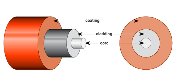 Fiber Optic Core and Cladding A Triple-Component Structure